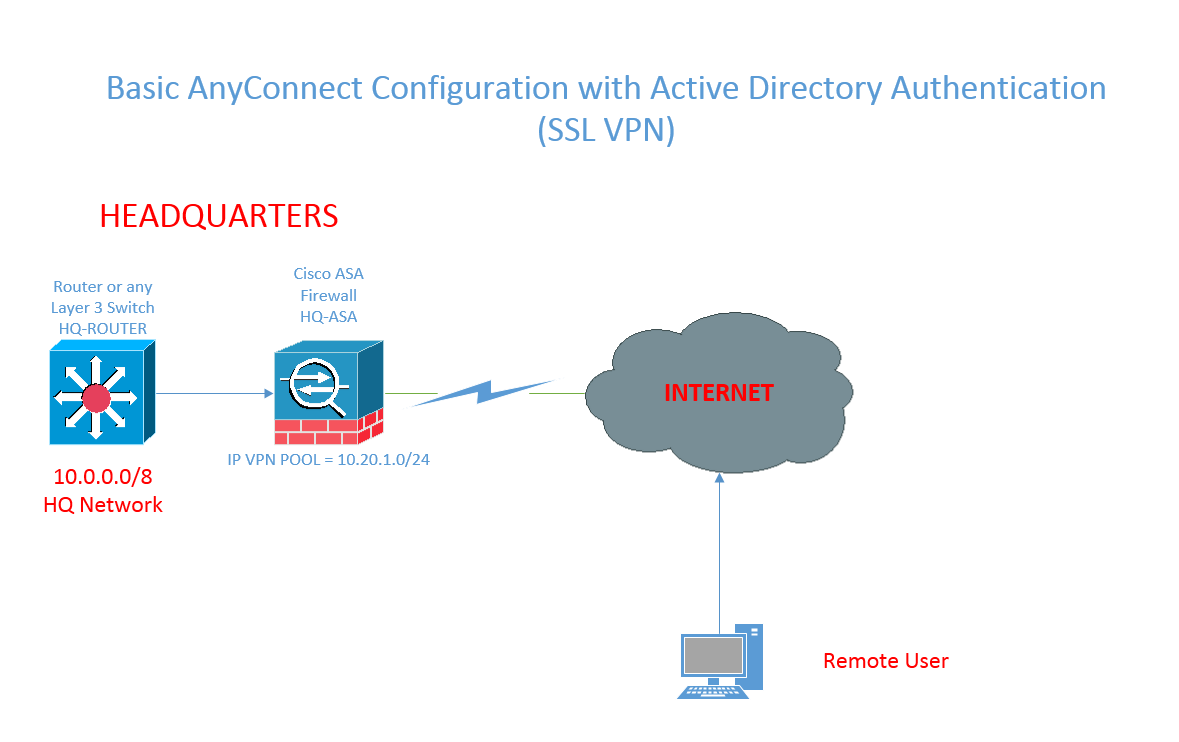 Anyconnect Ad Authentication